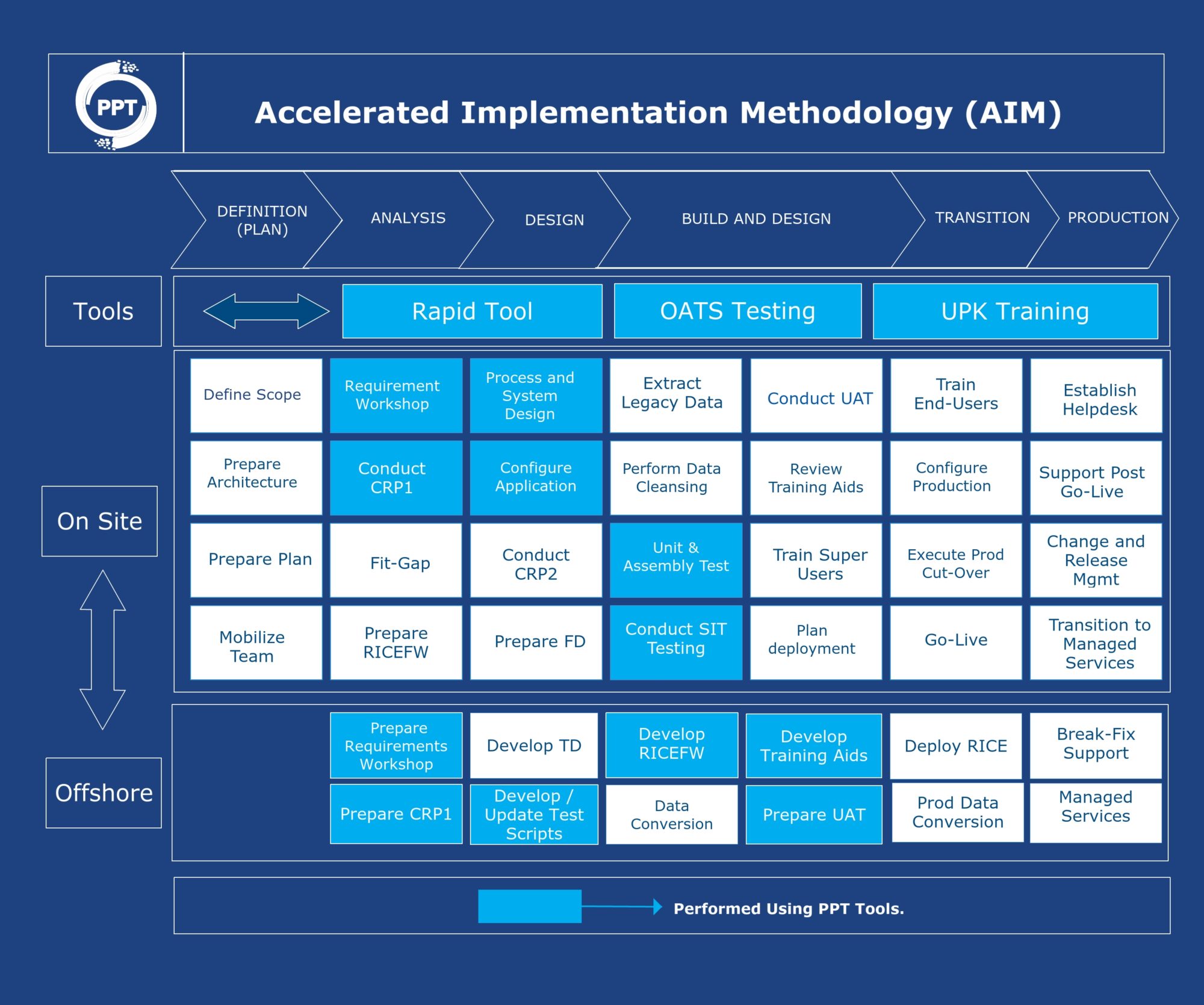 Implementation methods. Методология aim. Oracle aim методология. Oracle method методология. Методология aim (Accelerated implementation methodology).