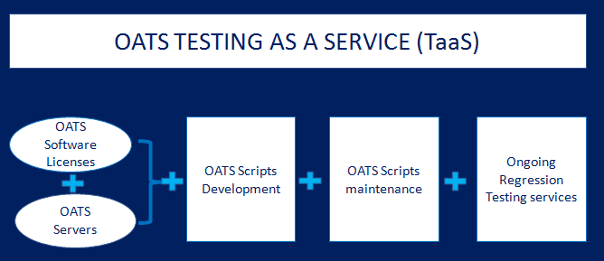 Testing As a Service