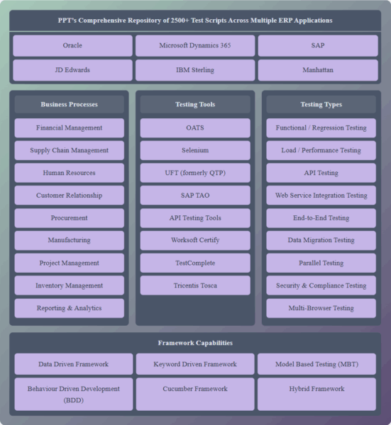 Application ERP Testing | Process Point: Rapid ERP Implementations