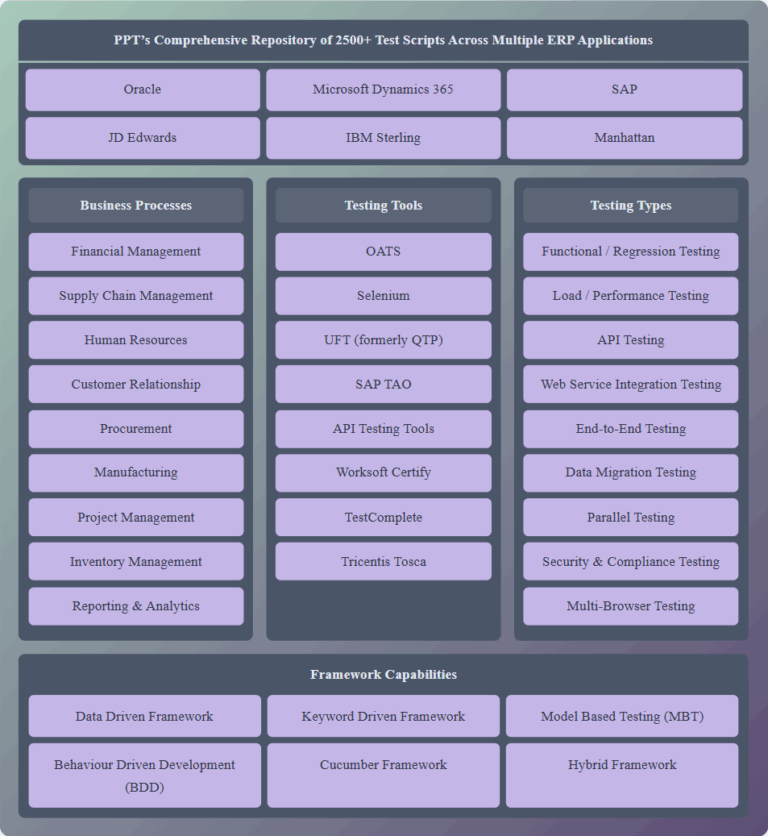Application ERP Testing | Process Point: Rapid ERP Implementations